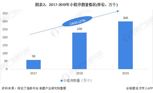 2020年小程序行業市場(chǎng)現狀與發展趨勢分(fēn)析