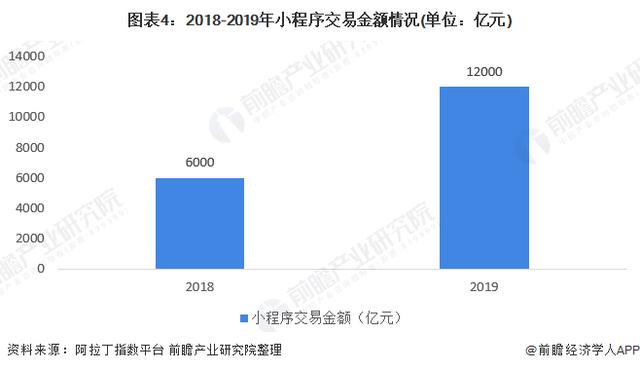 2020年小程序行業市場(chǎng)現狀與發展趨勢分(fēn)析