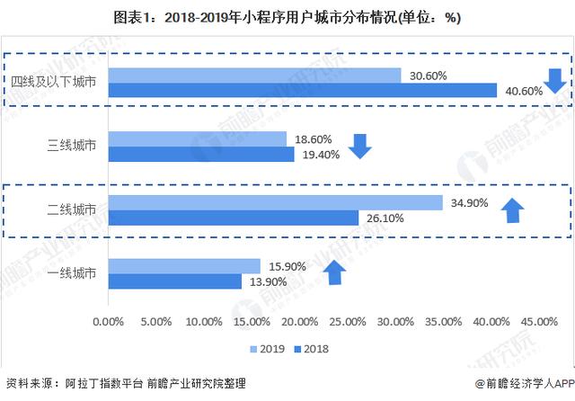 2020年小程序行業市場(chǎng)現狀與發展趨勢分(fēn)析