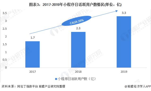 2020年小程序行業市場(chǎng)現狀與發展趨勢分(fēn)析